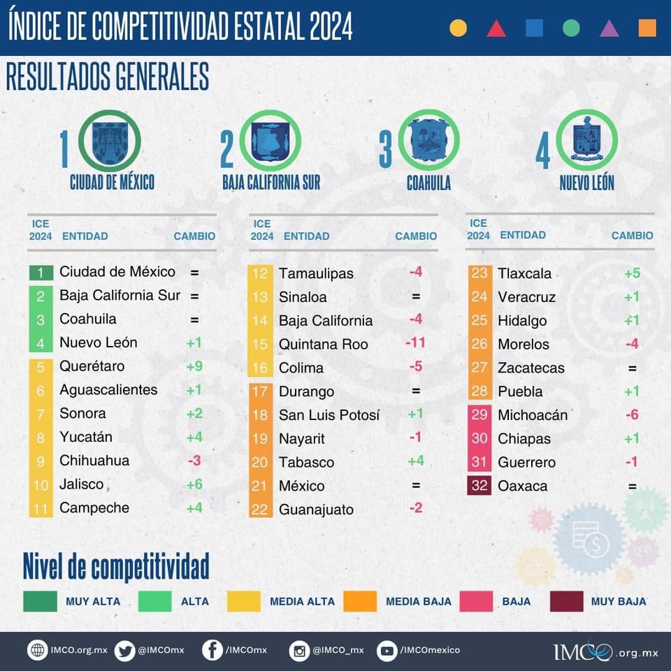BCS, SEGUNDO LUGAR EN COMPETITIVIDAD DEL PAÍS – Gobierno de Baja ...